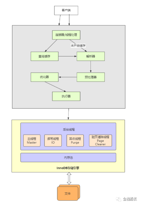 mysql基础以及innodb引擎 