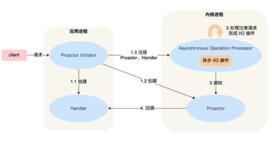 IO in JAVA